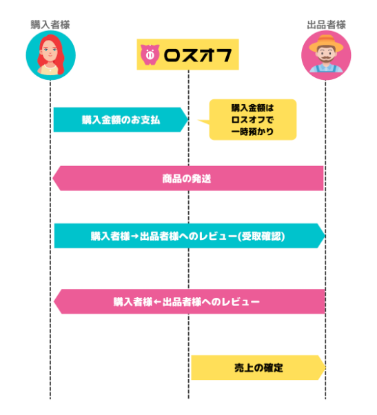 ロスオフの取引の仕組み